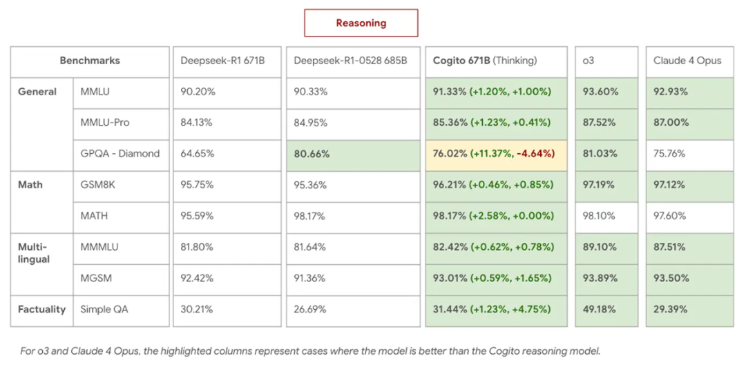 一个模型超了DeepSeek R1、V3，参数671B，成本不到350万美元