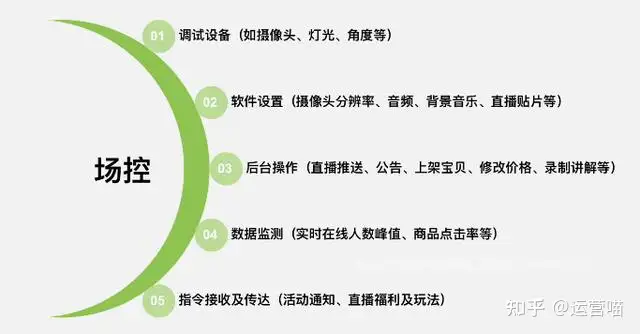 直播帶貨團隊需要幾個人?人員配置是怎樣的?