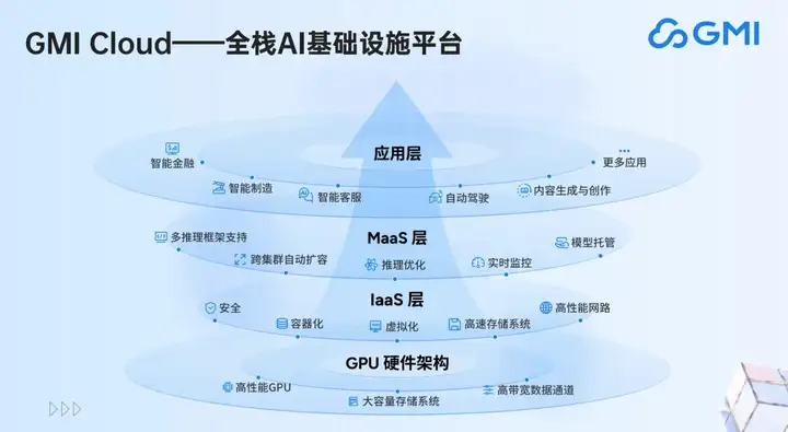 从趋势洞察到技术实践，如何加速 AI 应用的全球化征程？| GMI Cloud 年中发布会