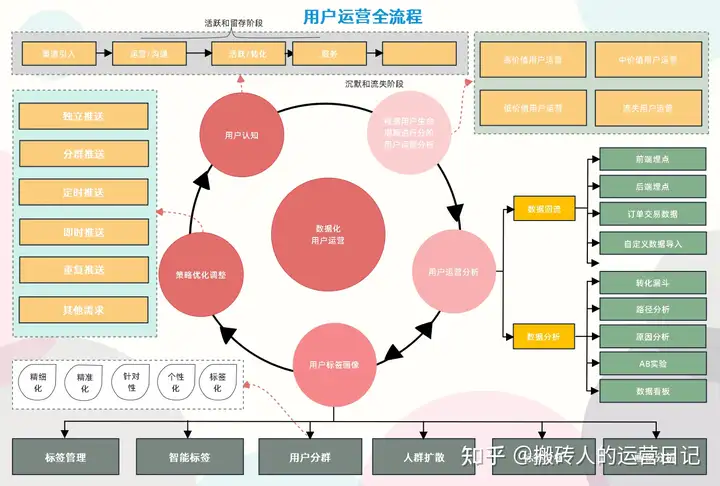 如何进行用户全生命周期运营？