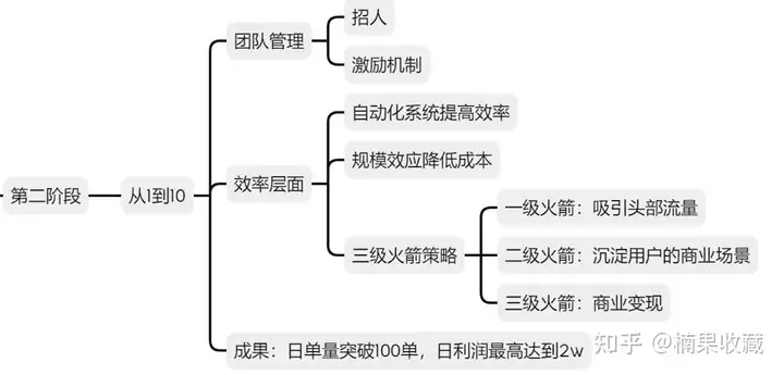 从服务、流量、变现三方面,聊聊我2年赚到100W的站外推广商业模式