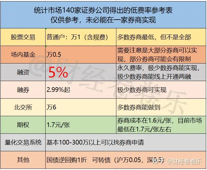 你们的融资融券利率多少？ - 知乎