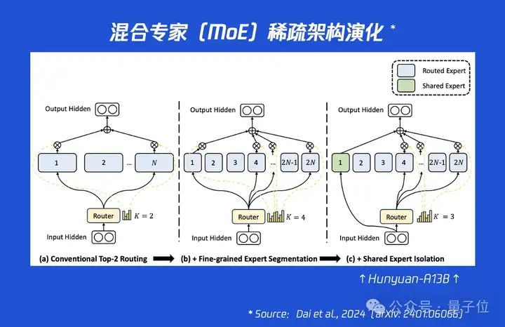 腾讯混元A13B用130亿参数达到千亿级效果，Flash Attention作者点赞