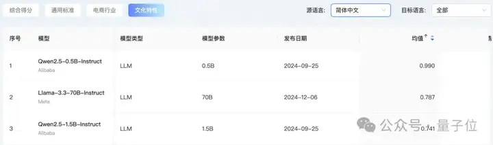 首个AI翻译实战榜单出炉！GPT-4o稳坐天花板，文化方面Qwen系列一马当先丨开源