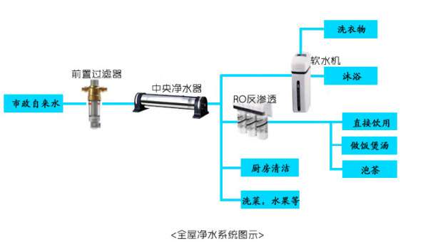 如何选择净水器�	？