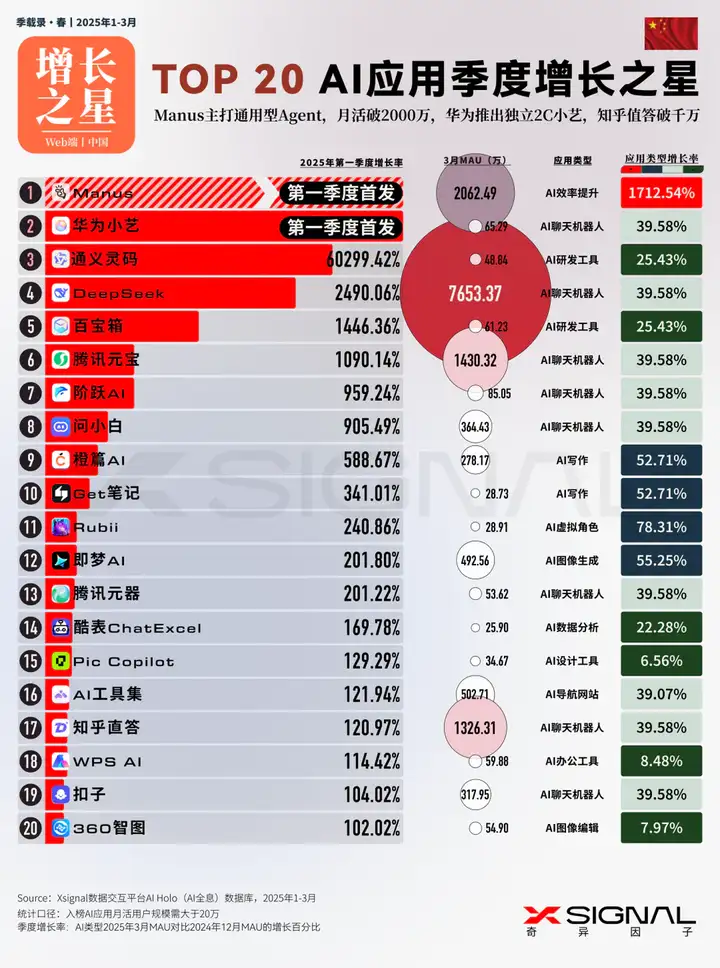 3万字读懂：一季度全球AI应用，谁暴涨？谁掉队？