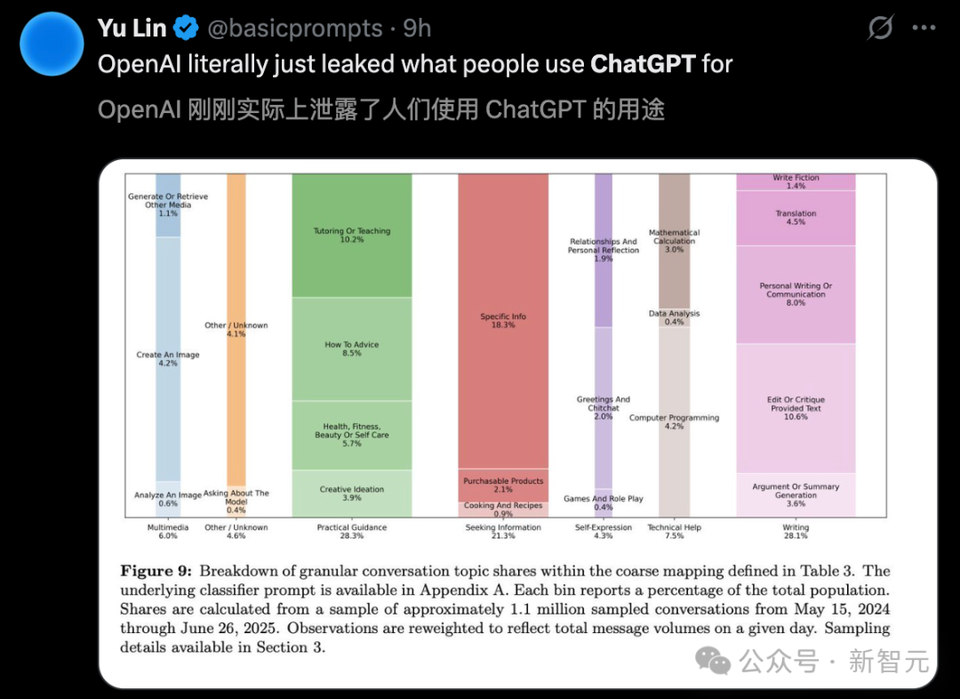 7亿人每周狂发180亿条消息！OpenAI首次揭秘ChatGPT最火用途
