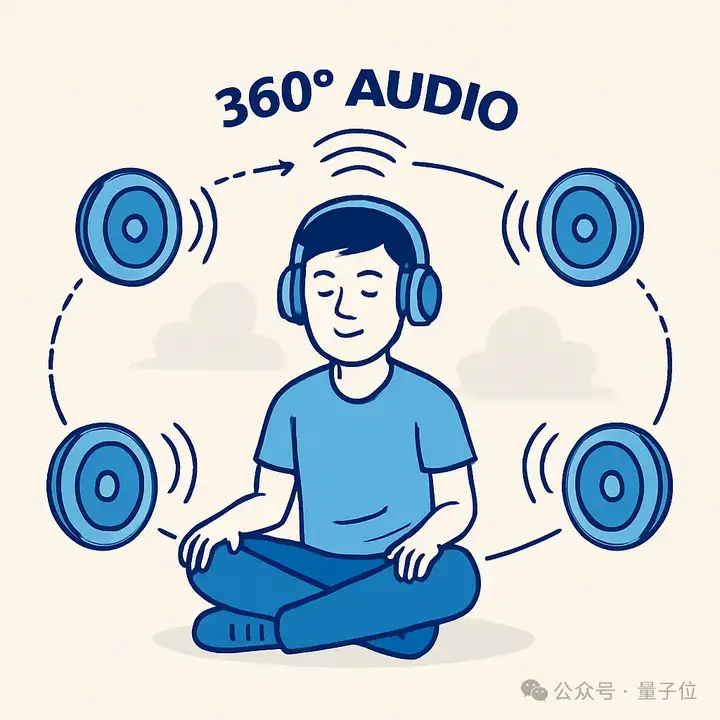 ICML25 | 让耳朵「看见」方向！仅依靠360°全景视频，就能生成3D空间音频