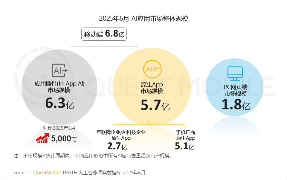 国内AI应用半年报告：App和Web应用月活都在跌，AI搜索需求被验证，百度是DeepSeek流失用户最大接盘手