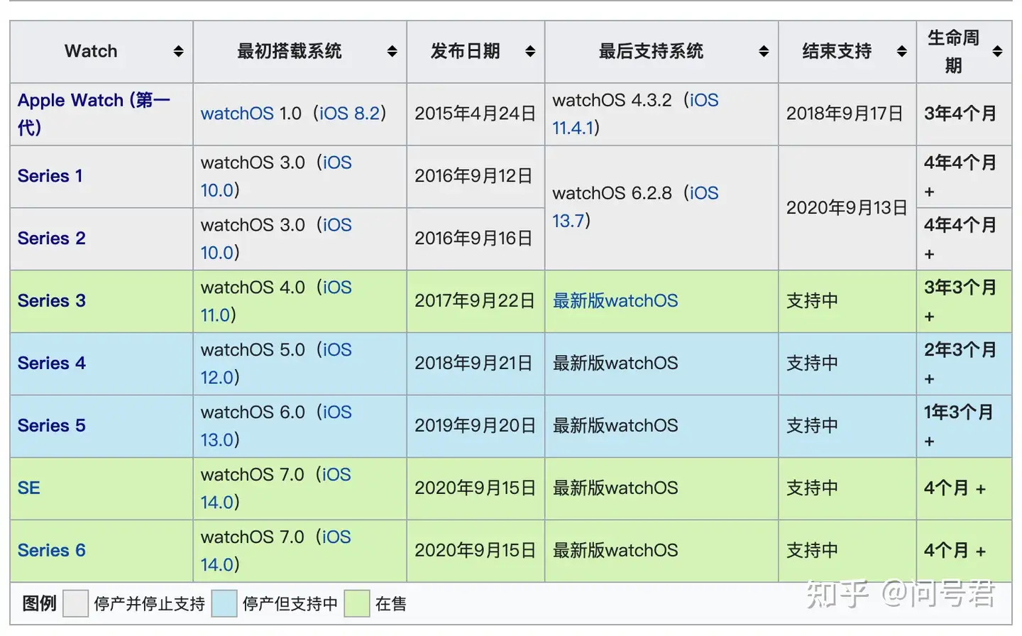 是现在买Apple WatchS6，还是再等等下一代？ - 问号君的回答- 知乎