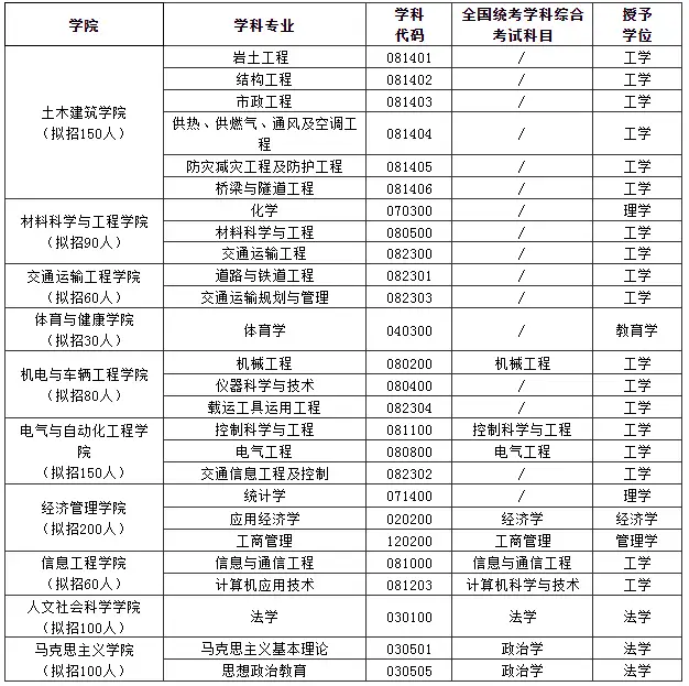 2024年?yáng)|莞報(bào)名華東交通大學(xué)五月同等學(xué)力招生簡(jiǎn)章