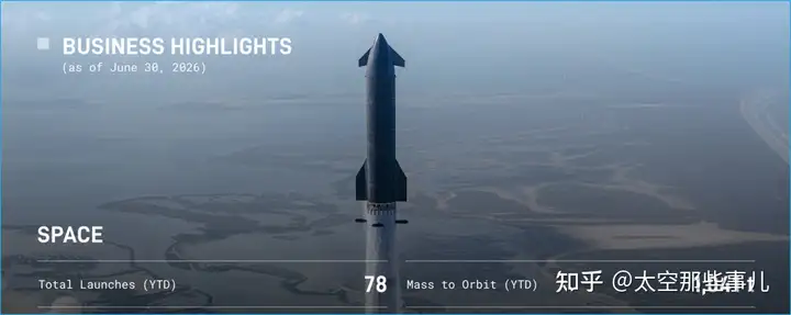 SpaceX 首份财报出炉，第二季度营收达到 78 亿，同比增长 92% ，有哪些亮点值得关注？