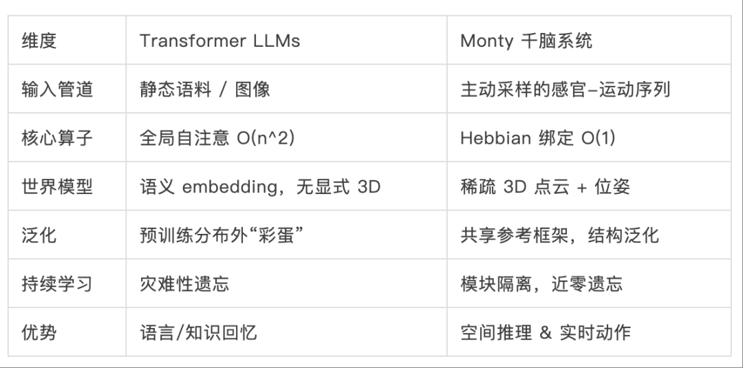 千脑智能觉醒：感知-运动智能模型，亿倍优于视觉Transformer？