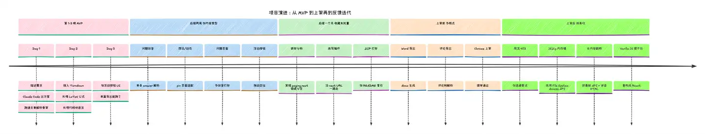 你用 Vibe Coding 在自己的工作生活场景里，解决过哪些实际问题？或者搞出过哪些新玩法？