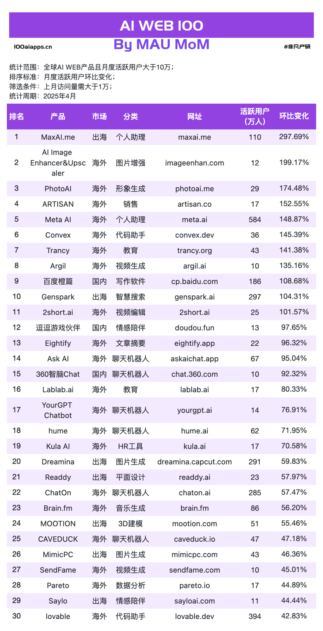 国产 AI 月活 Top10 全数下跌，可灵AI & Manus海外收入飙升！