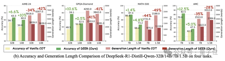 DeepSeek精度效率双提升，华为&信工所提出思维链“提前退出”机制