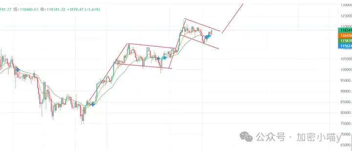 4300空？ETH火力全开，BTC静待反扑，8月山寨能否扛起大旗？