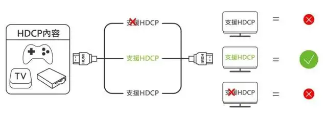 hdcp功能是什么意思（Hdcp和hdmi有什么关系）