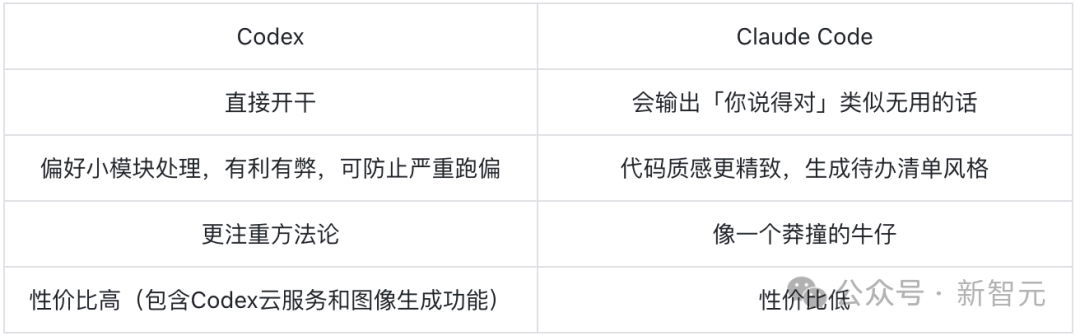 谁不用谁亏！Karpathy吹爆GPT-5：10分钟编码完胜Claude一小时，奥特曼秒回感谢