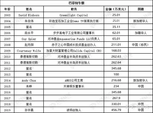 3100万和巴菲特吃一顿饭的孙宇晨,到底是什么人?
