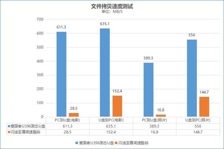 爱国者u盘怎么样？爱国者属于什么档次