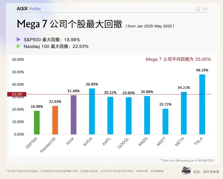单月涨超 20%，为什么还是要坚定押注 AI？｜AGIX Monthly
