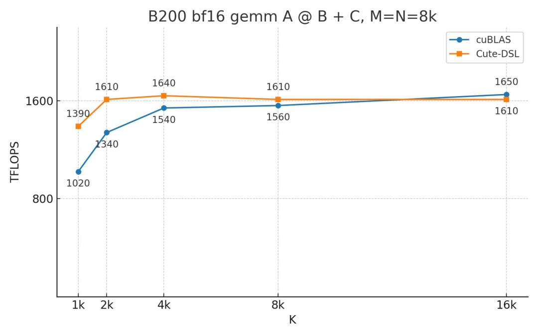 FlashAttention-4震撼来袭，原生支持Blackwell GPU，英伟达的护城河更深了？