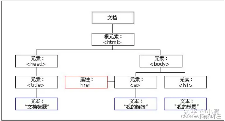 什么是 DOM ?什么是 DOM 操作? 什么是 DOM ?什么是 DOM 操作?