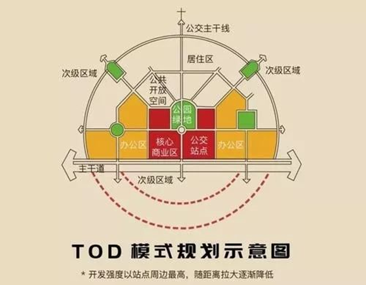 大家都在说的TOD,到底是什么？ - 知乎