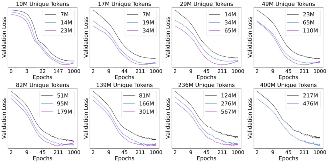token危机解决？扩散模型数据潜力3倍于自回归，重训480次性能仍攀升