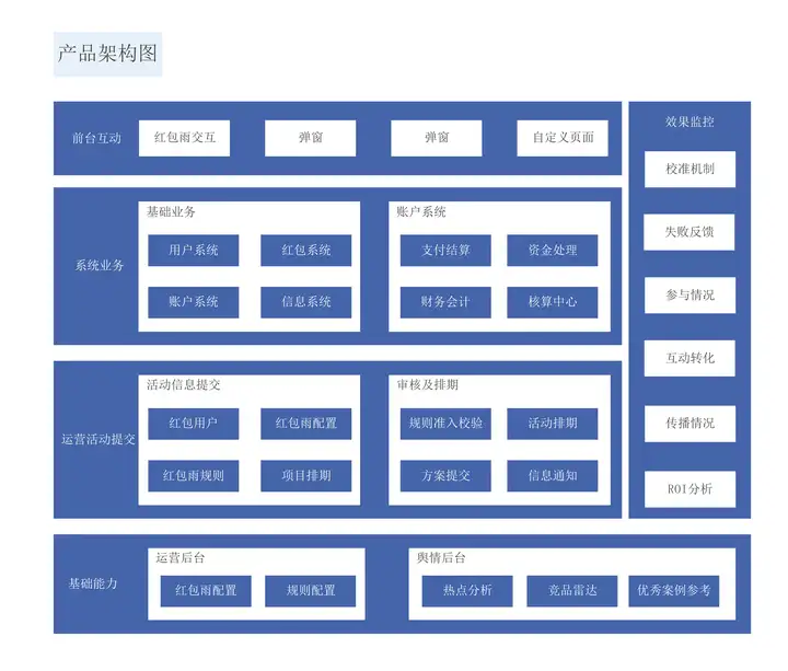 如何画架构图？