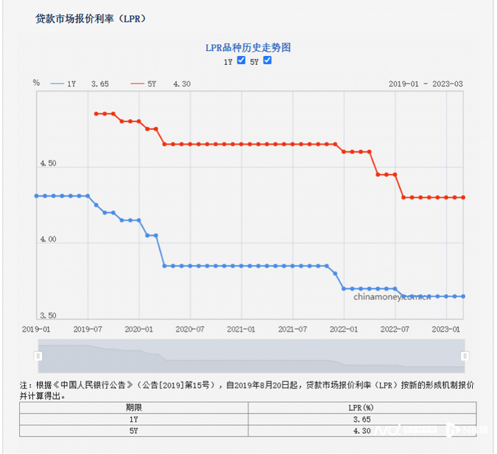 lpr利率多久调整一次？lpr下调了我的还款额没变