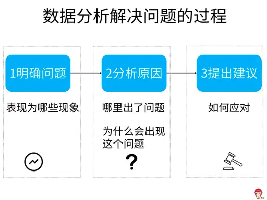 数据分析方法论、流程和框架？8