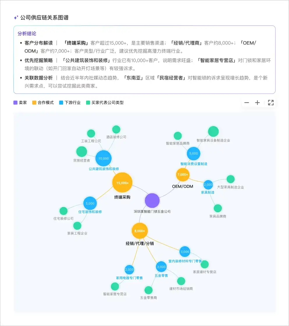 很多AI人还在自嗨，外贸人已经用AI卷翻天了。