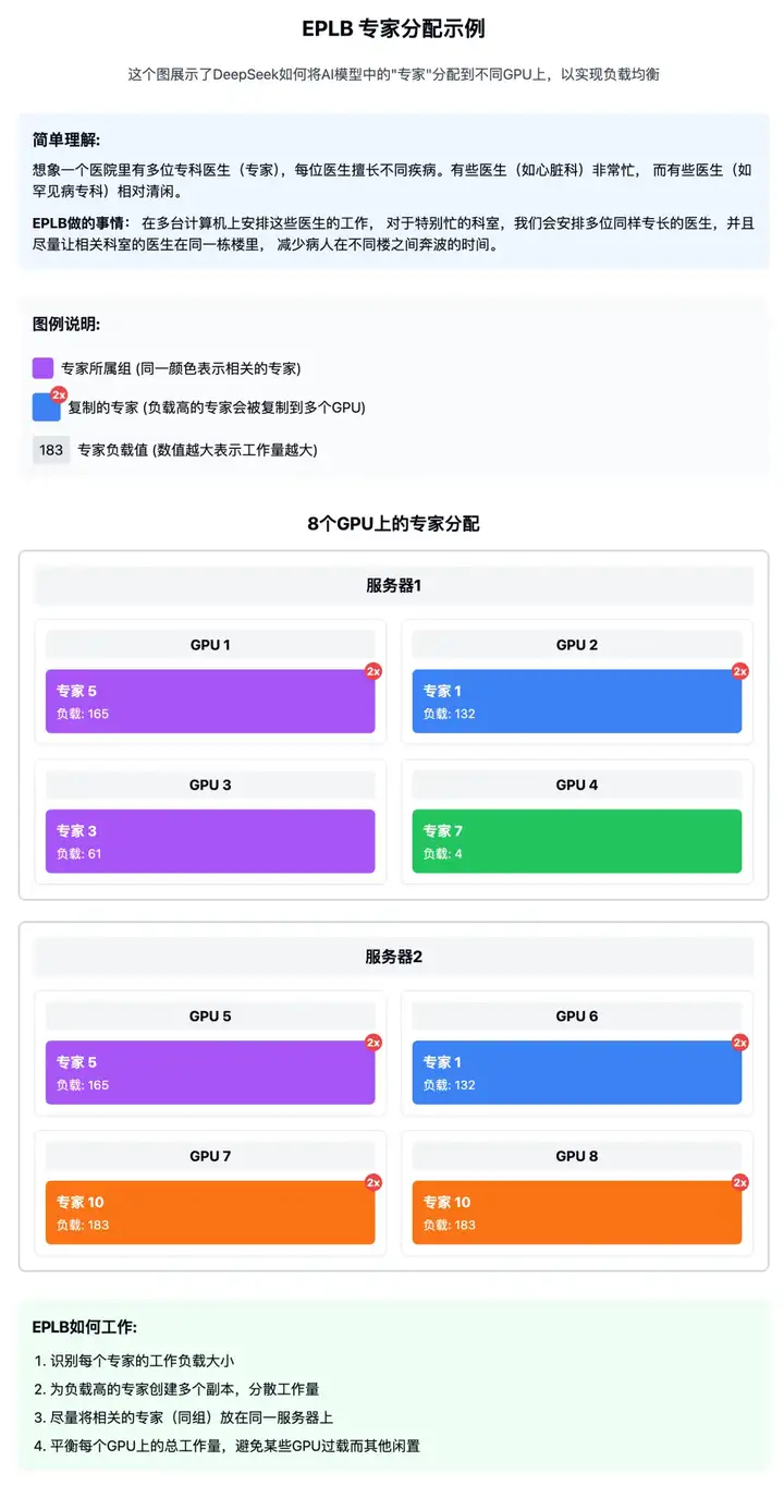 一文详解：DeepSeek 第四天开源的模型设计套件