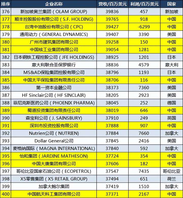 京东是世界500强吗?刘强东到2023身价多少亿