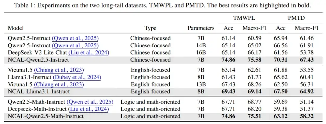 破解「个性化学习」长尾难题，巧用神经坍缩理论 | ICML 2025