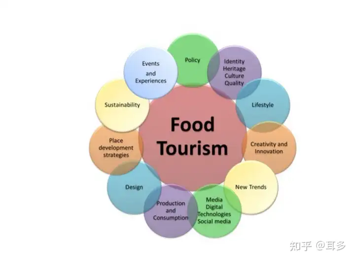 怎么可以错过(美食与旅游之间的关系)旅游和美食是不是一个领域的?2023已更新 第2张 怎么可以错过(美食与旅游之间的关系)旅游和美食是不是一个领域的?2023已更新 第2张