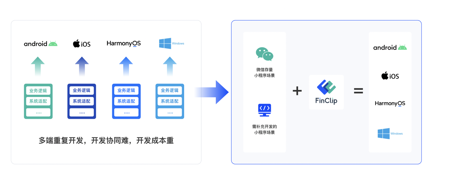 鴻蒙開發從開源進入到閉源（Harmony OS）開發主流