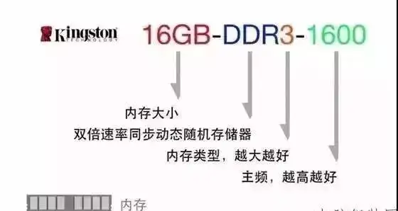 电脑配置参数详解怎么看（电脑各种配置详细介绍）