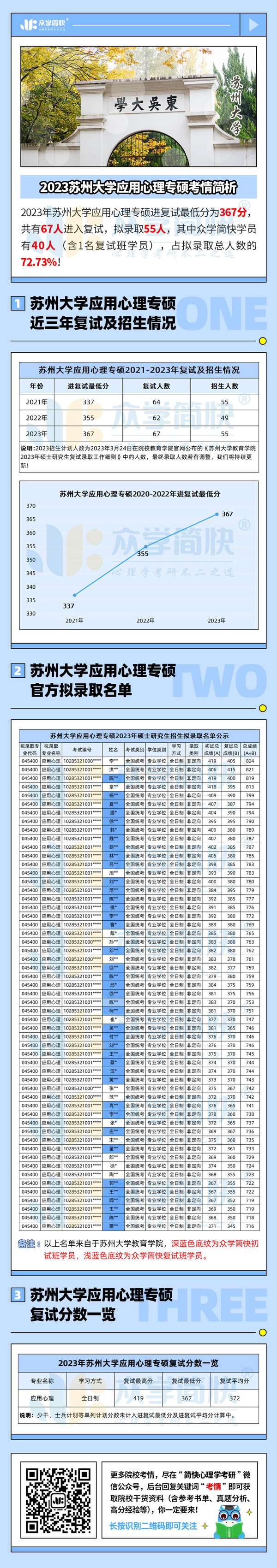 众学简快心理学考研 的想法: 苏州大学应用心理专硕复试考情 | 23考研 … - 知乎