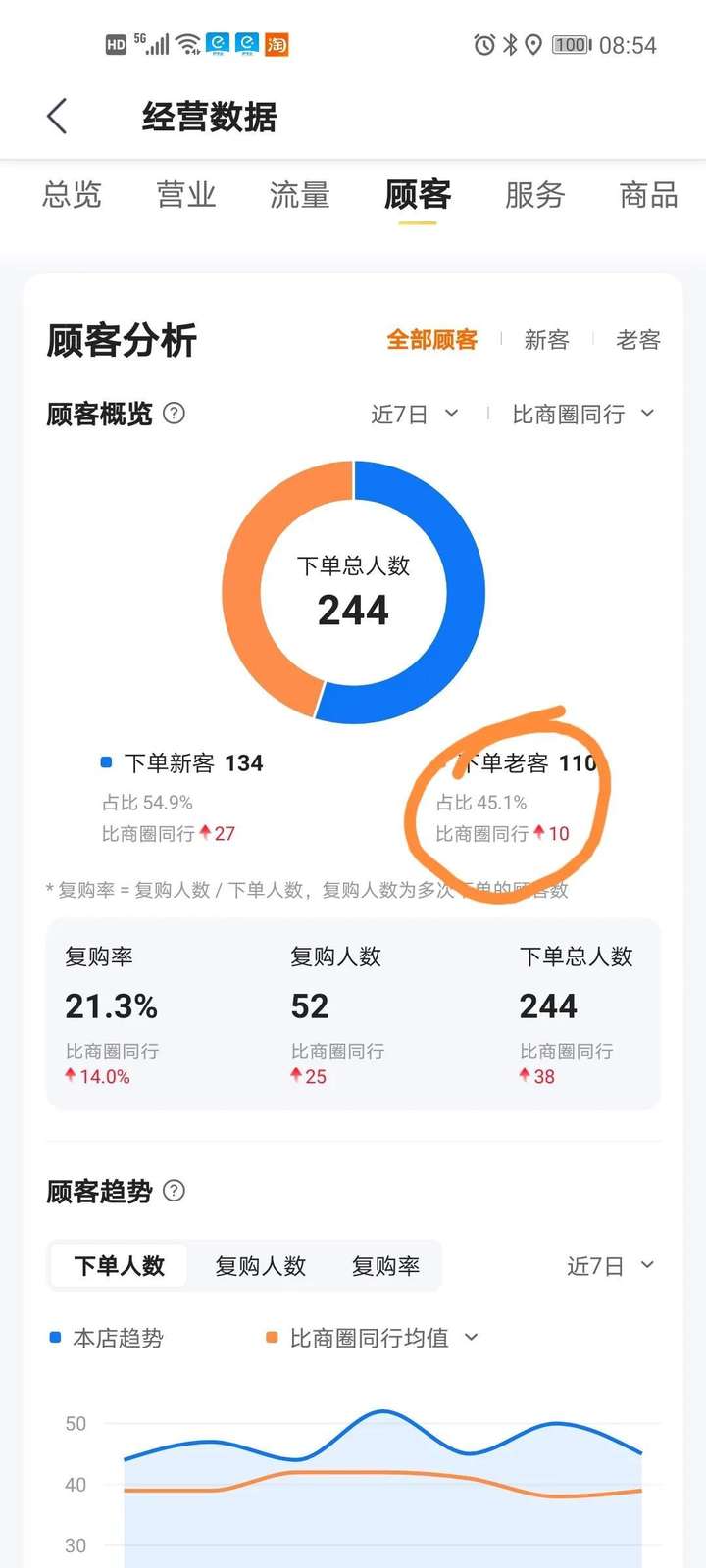 美团复购率多少算正常？外卖复购率多少合格