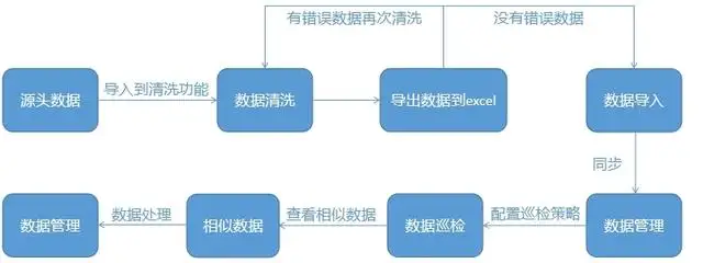 数据质量管理方法（如何进行数据质量管理工作）