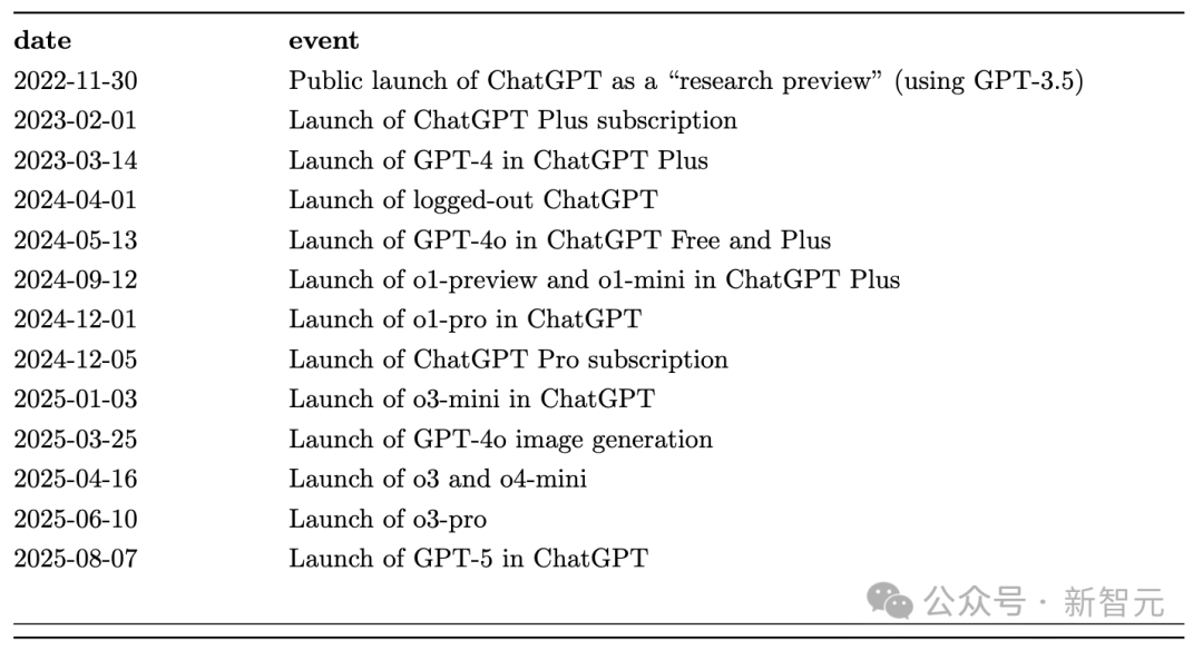 7亿人每周狂发180亿条消息！OpenAI首次揭秘ChatGPT最火用途