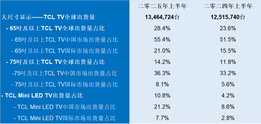 TCL拿下Mini LED电视销量TOP1！这股东方力量藏不住了(图1)