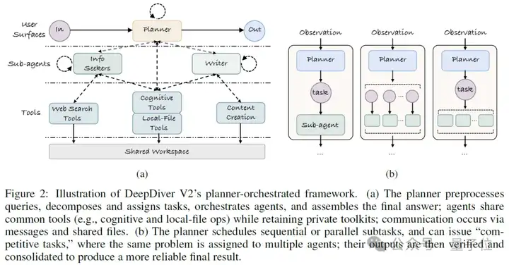 DeepDiver-V2来了，华为最新开源原生多智能体系统，“团战”深度研究效果惊人