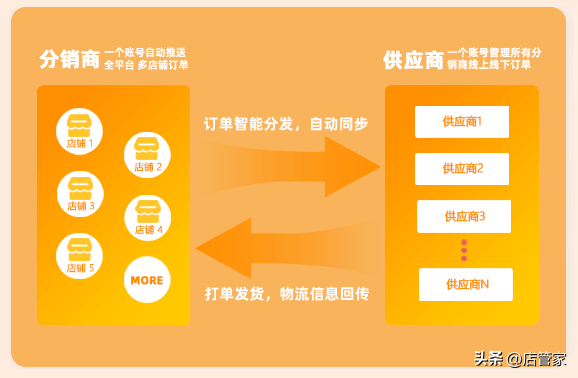 淘宝分销和一件代发的区别 一件代发需要自己发货吗？