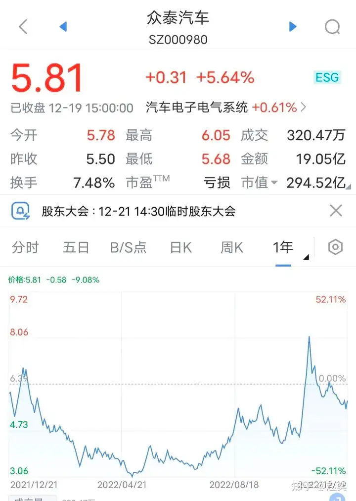 年内涨幅超 700% 后，众泰汽车重整，江苏深商接盘，你怎么看？