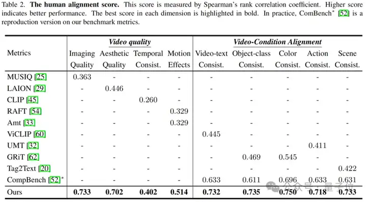 CVPR2025视频生成统一评估架构，上交x斯坦福联合提出让MLLM像人类一样打分
