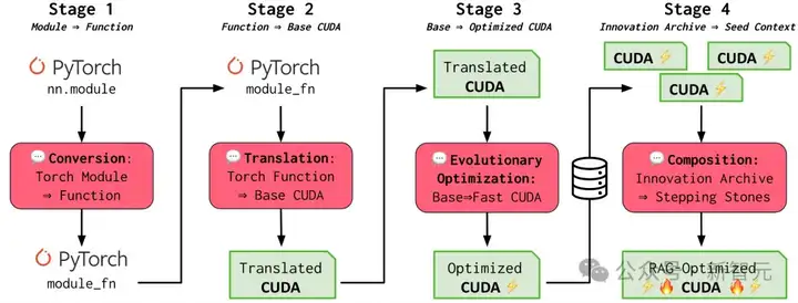 世界首个「AI CUDA工程师」诞生！AI自己写代码优化CUDA内核，性能狂飙100倍